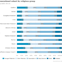 The Generational Divide over Religion