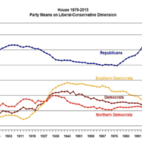 Political Polarization in Modern America is Typical